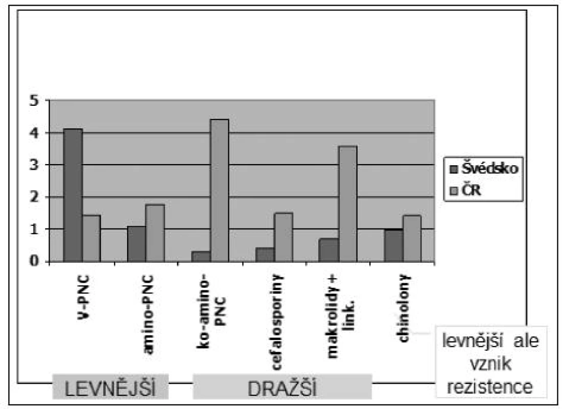 Srovnání potřeb ATB v DDD/1000 obyvatel/den v roce 2010