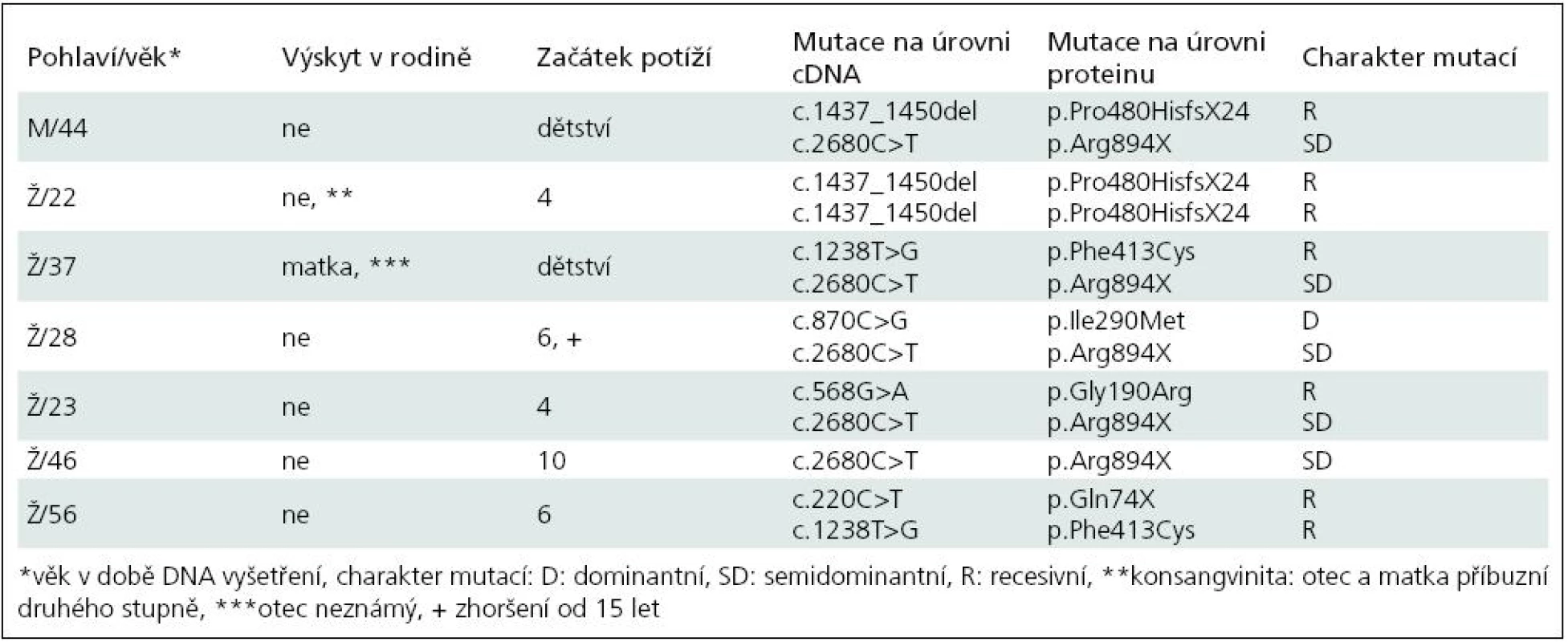 Základní údaje o pacientech a výsledky molekulárně genetického vyšetření.