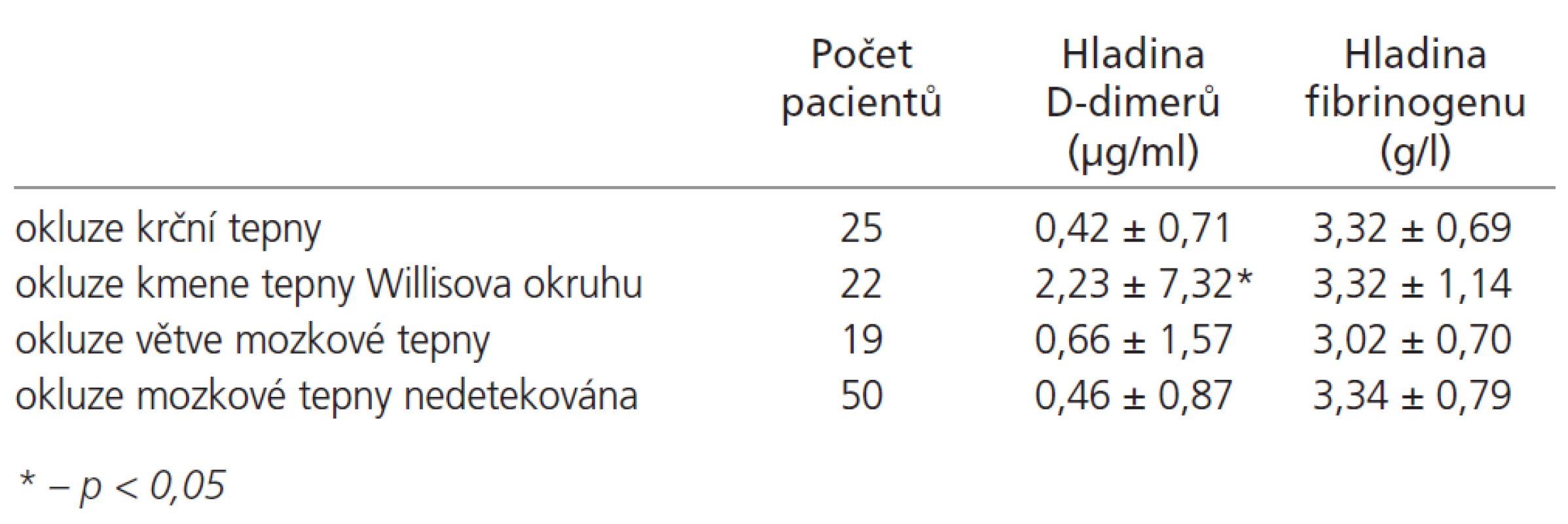 Hladina D-dimerů a fibrinogenu u pacientů dle místa okluze tepny.