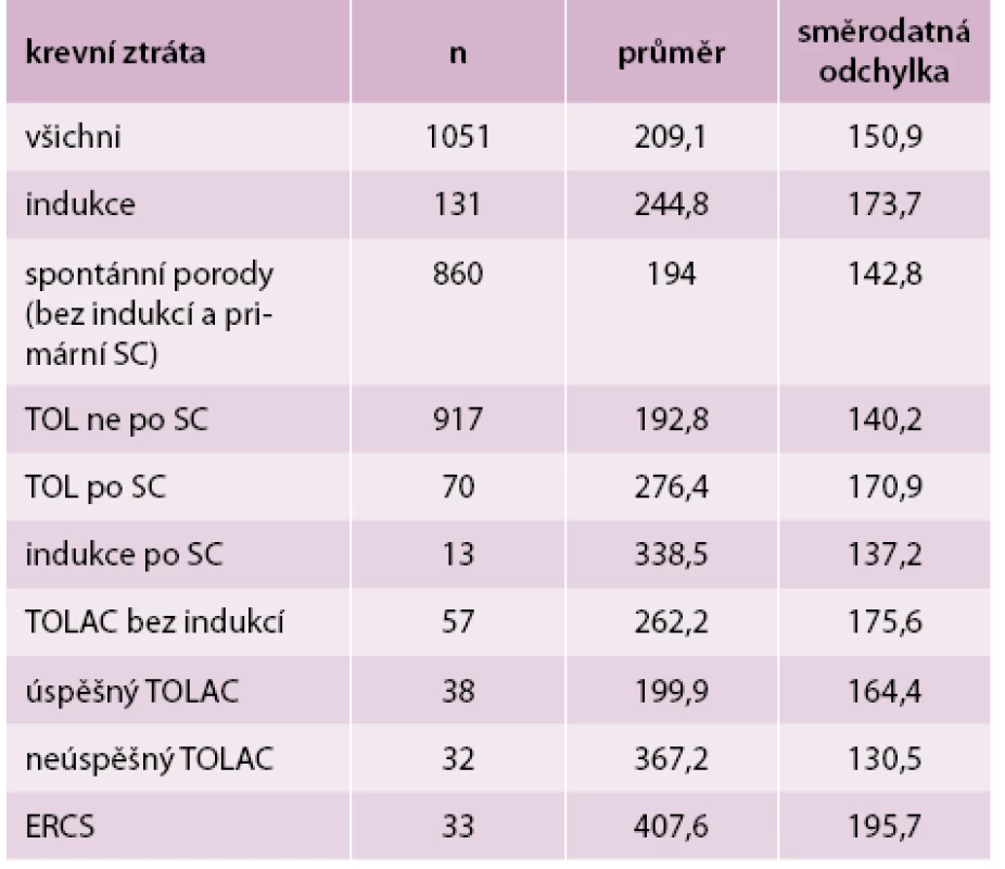 Porovnání krevních ztrát u všech porodů různých typů podle odpovídajících skupin