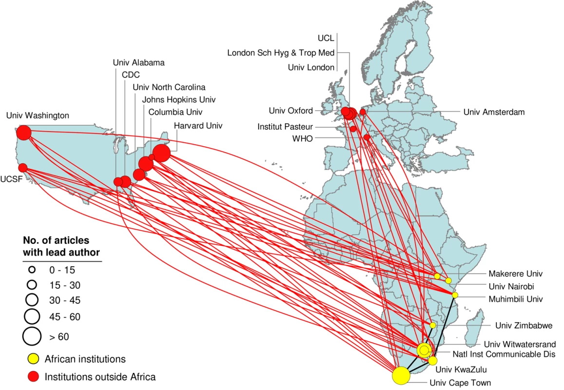 Collaboration bias towards the US and Europe for the HIV/AIDS R&amp;D network.