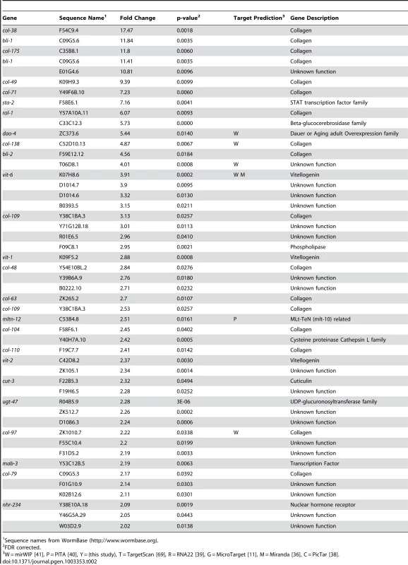 Genes down-regulated more than 2-fold in <i>let-7(n2853)</i> compared to wild-type.