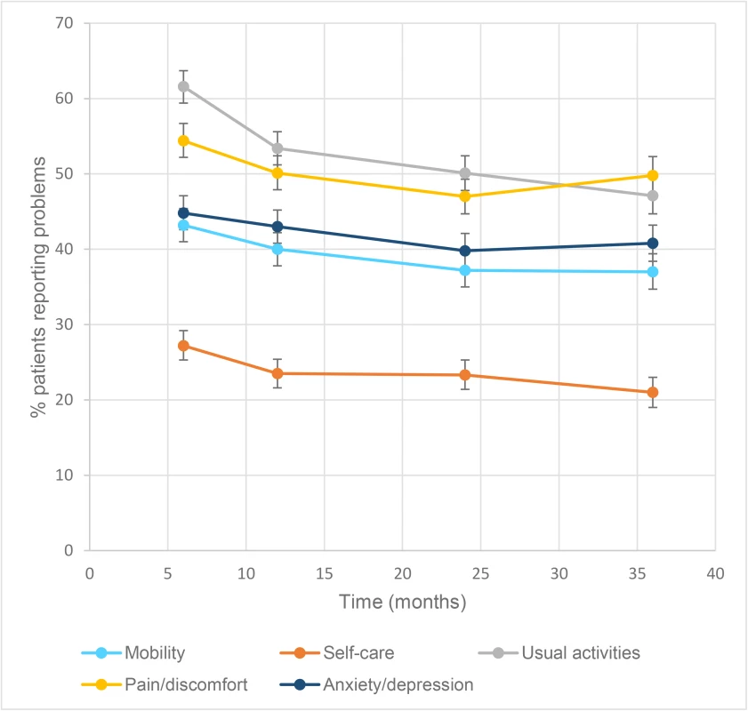 Percentage (95% confidence intervals [CI]) of patients reporting problems on each 3-level EuroQol 5 dimensions questionnaire (EQ-5D-3L) item at each time point postinjury.