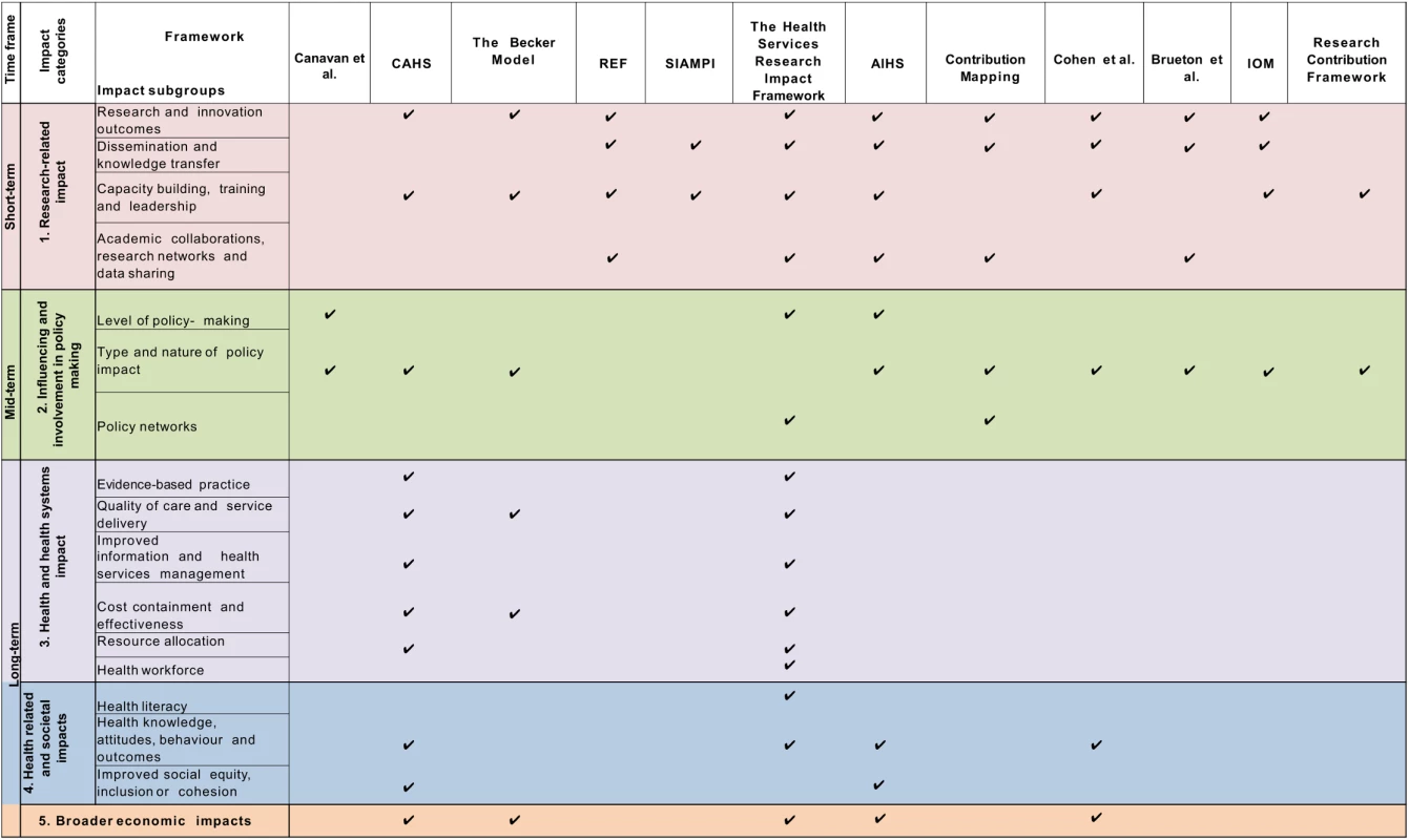 The impact matrix (2).