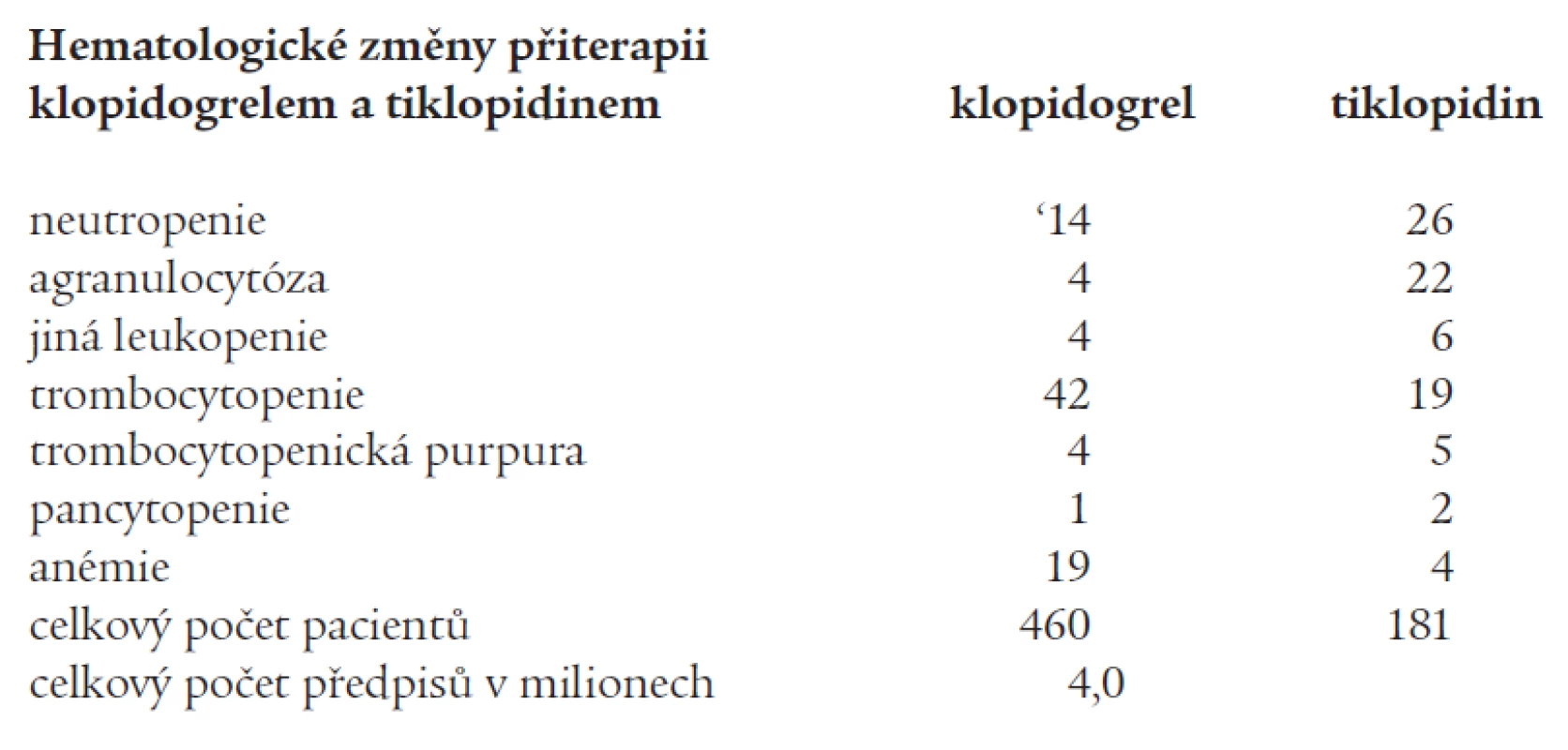 Nežádoucí účinky (podle Australian Averse Drug Reactions Bulletin, August 2004).