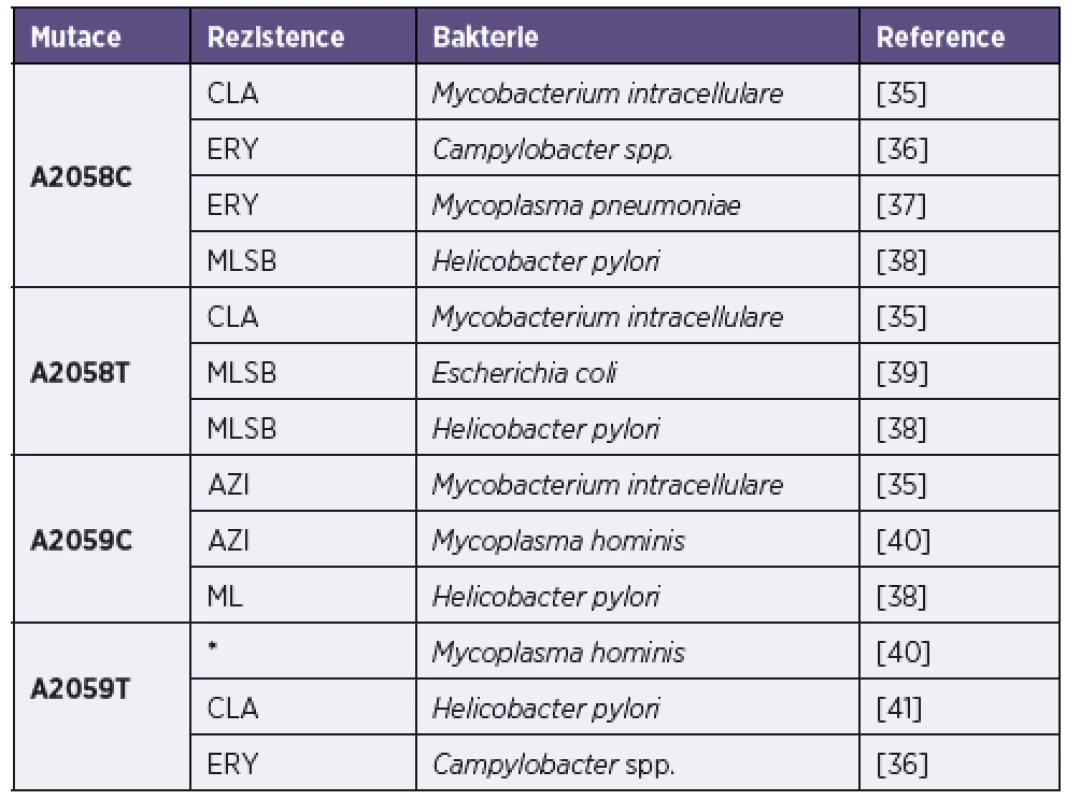 Mutace v pozicích A2058 a A2059 genu pro 23S rRNA asociované s rezistencí na makrolidová antibiotika<sup>1</sup>
Table 1. Macrolide resistance-associated mutations at positions A2058 and A2059 of the 23S rRNA gene<sup>1</sup>