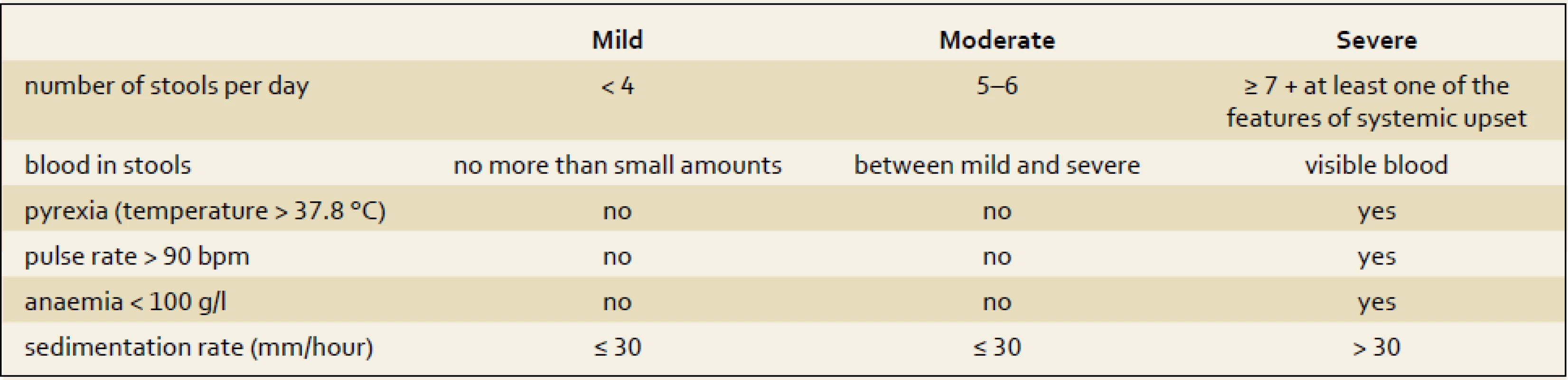 Truelove and Witts severity index for ulcerative colitis.
Tab. 2. Truelove a Witts severity index ulcerózní kolitidy.