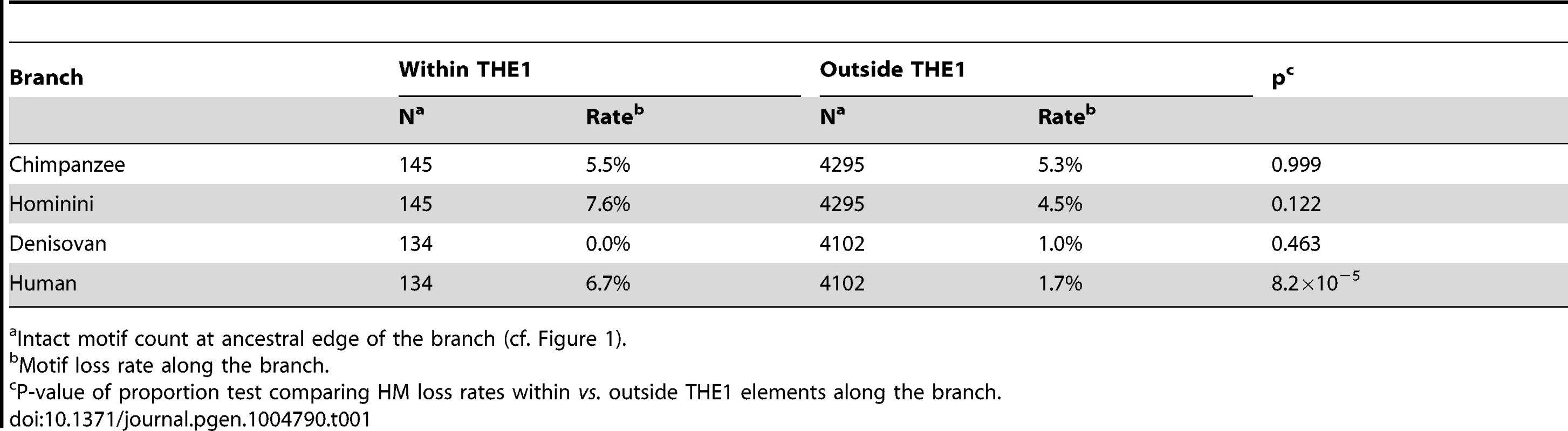 HM motifs loss rates within <i>versus</i> outside THE1 elements.