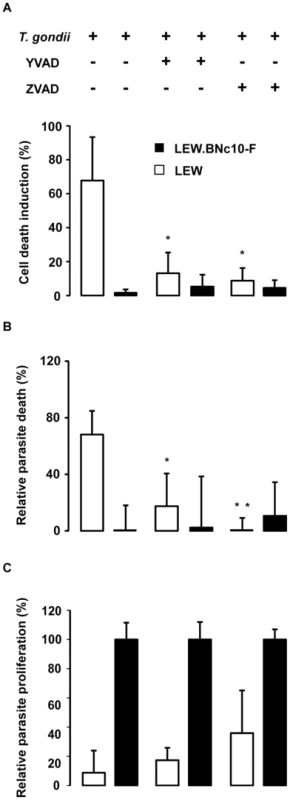 The caspase-1 pathway controls the cell death induction of both host macrophages and intracellular parasite but not parasite proliferation.