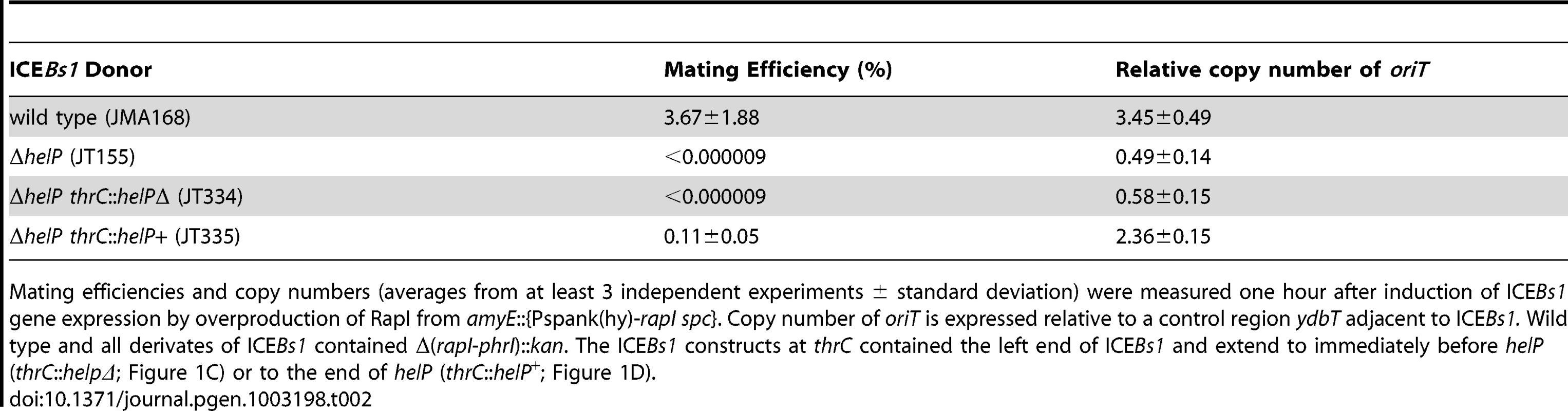HelP is required for ICE<i>Bs1</i> transfer and replication.
