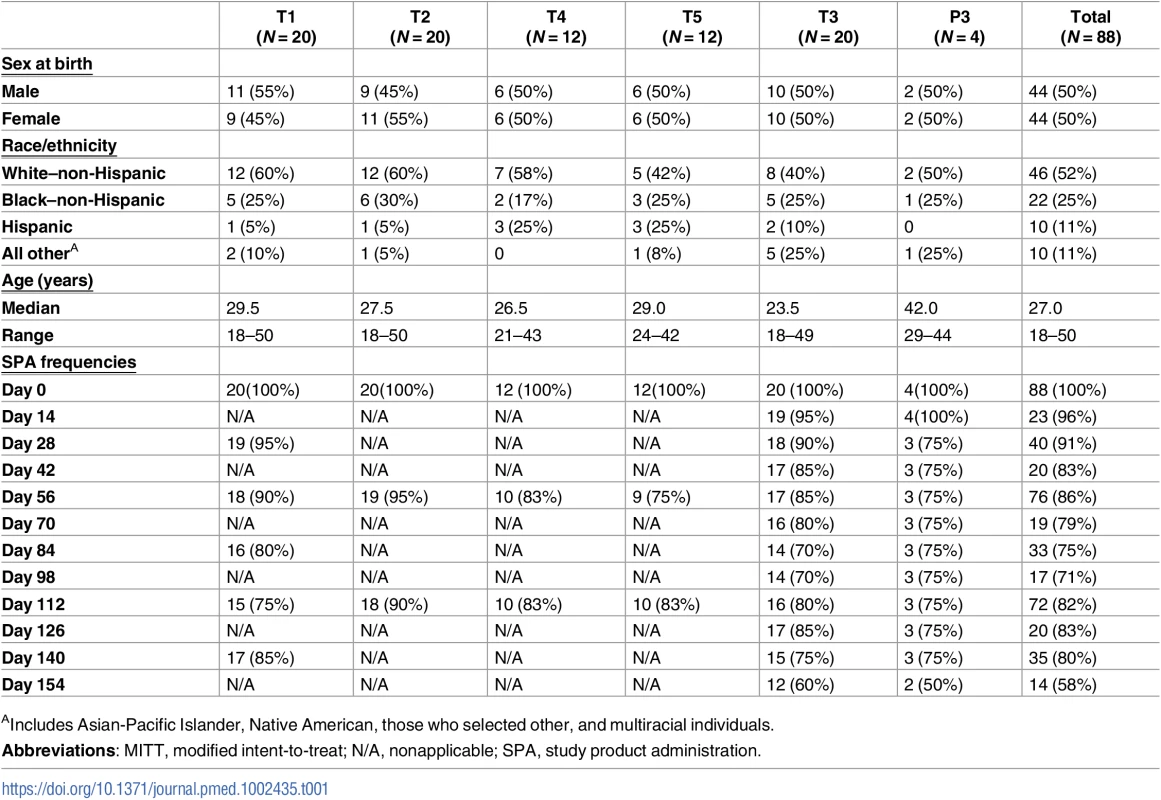 Demographics and study product administration frequencies by group in the MITT cohort.