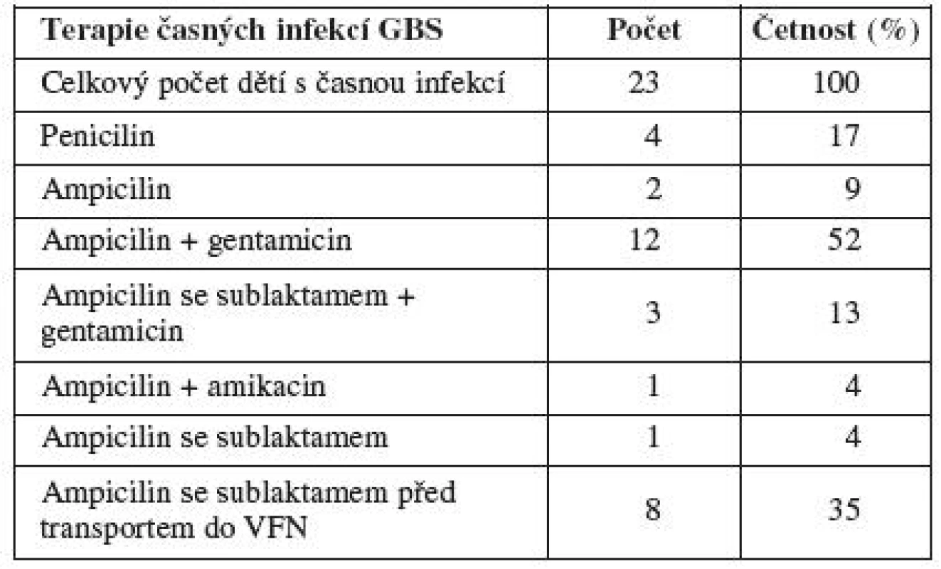 Terapie dětí s časnou <em>S. agalactiae</em> infekcí