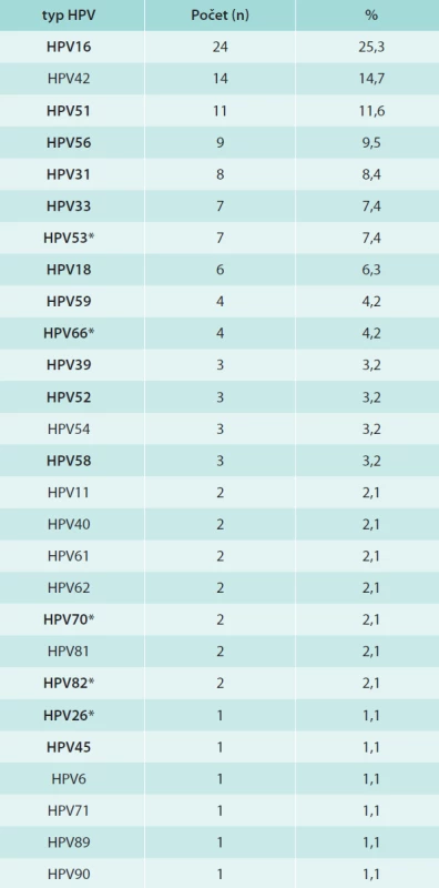 Distribuce HPV-typů u dívek/žen
