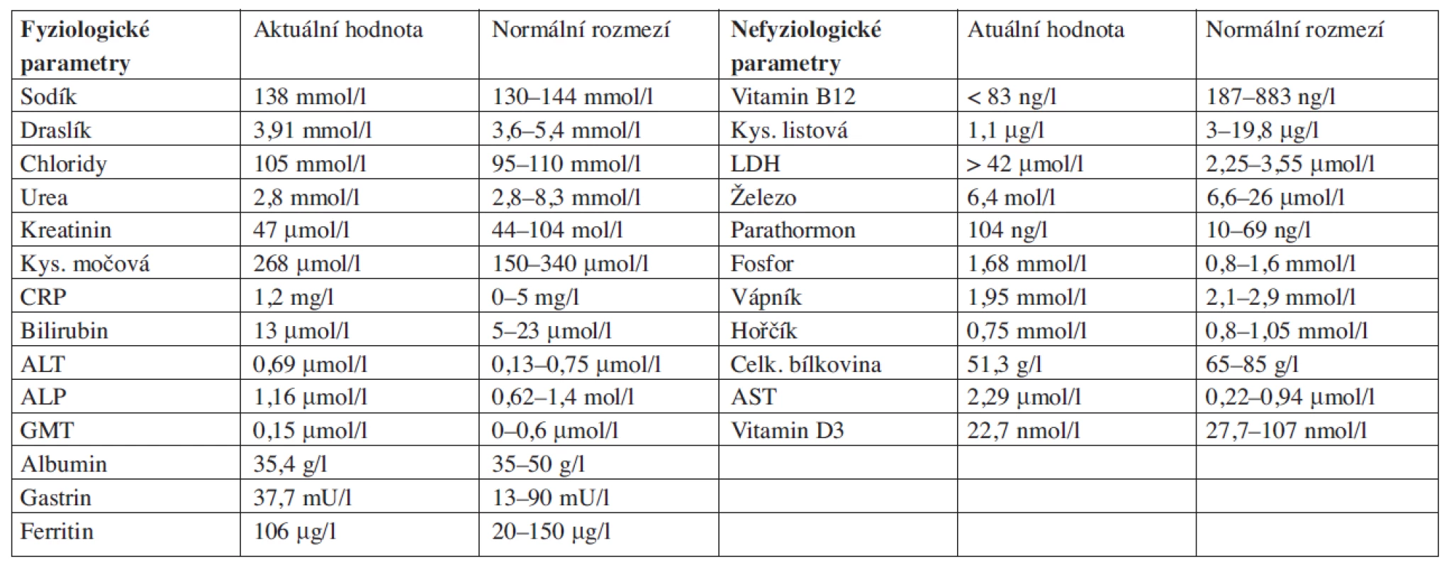 Vstupní biochemické parametry v séru.