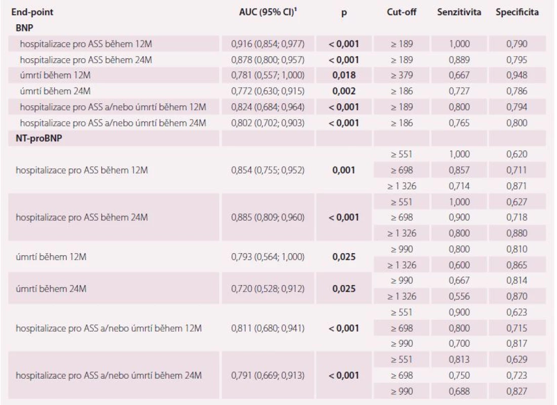 Prediktivní hodnota BNP a NT-ProBNP pro sledované klinické end-pointy během 12 a 24 měsíců hodnocená pomocí C-statistiky. Sledování bylo provedeno od plánované kontroly, která byla 3 měsíce po STEMI.