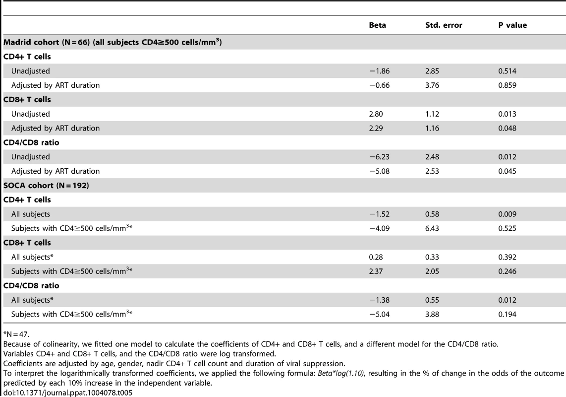 Conditional logistic regression analysis: Predicted morbidity and mortality by the CD4+ and CD8+ T cell counts and the CD4/CD8 ratio in the Madrid cohort and SOCA cohort mortality nested studies.