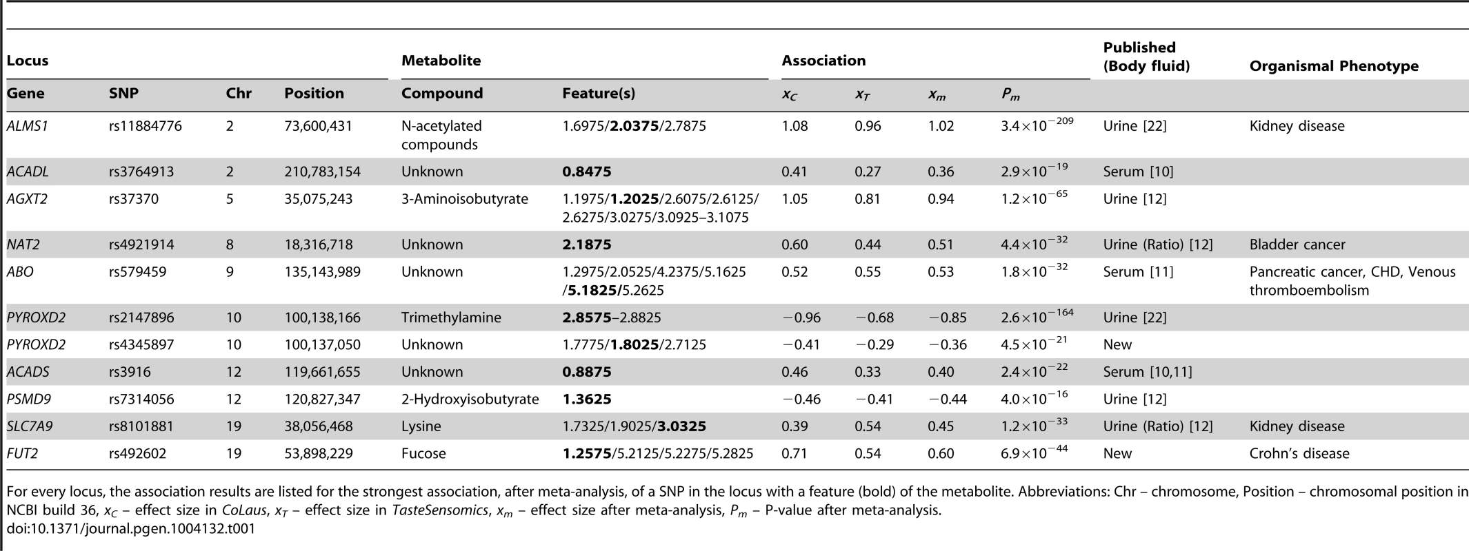 Locus-metabolite associations.