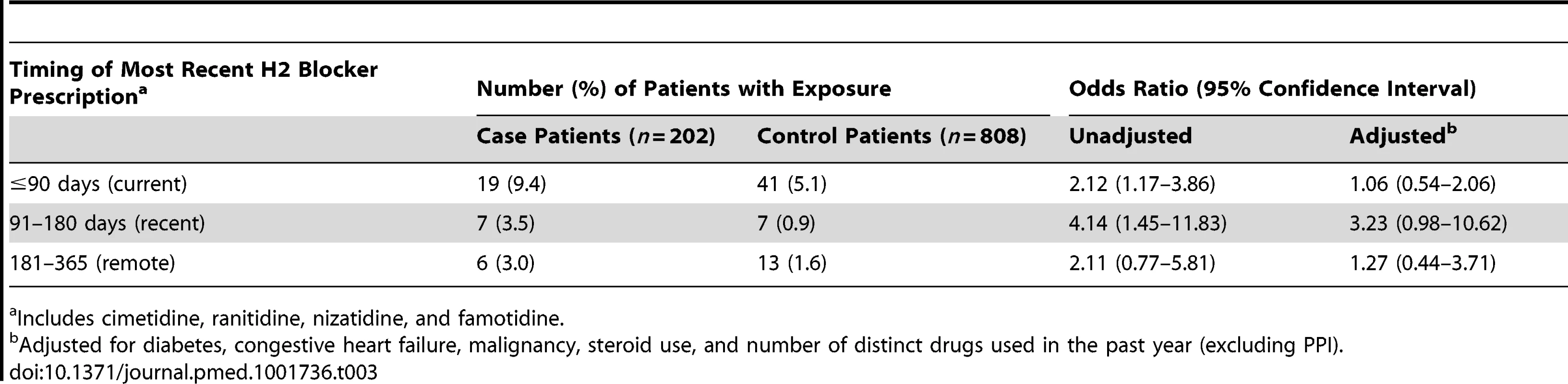 Histamine (H2) receptor blocker use and hospitalization with hypomagnesemia.