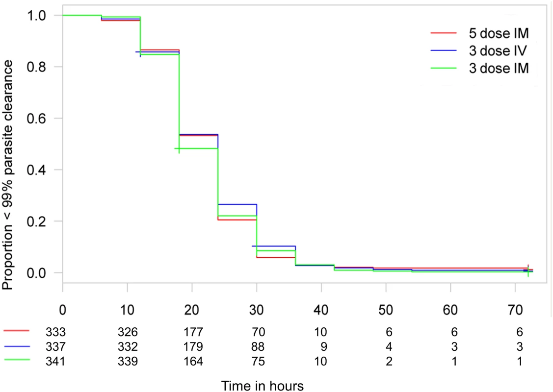 Kaplan–Meier plot for time to 99% parasite clearance in the per-protocol population.