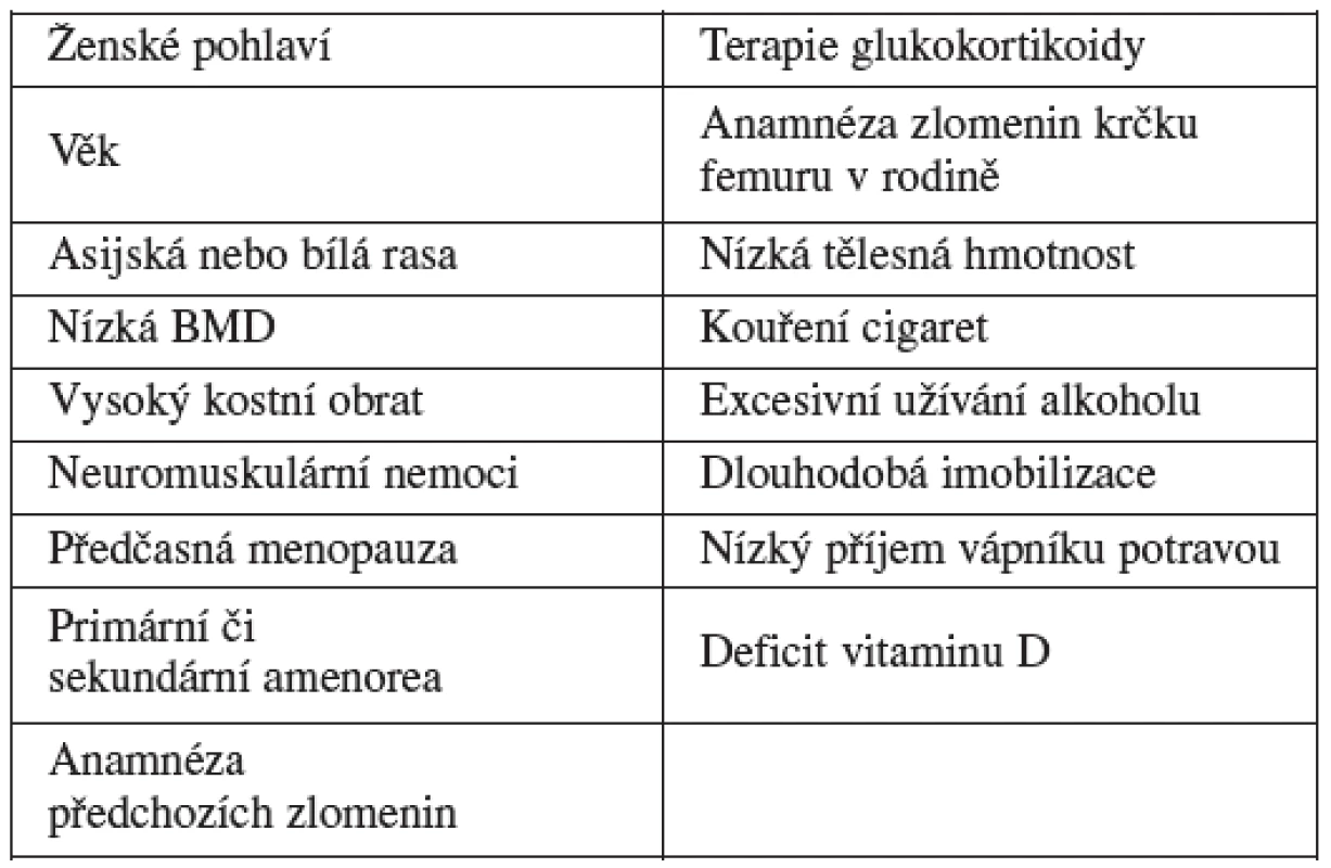 Přehled rizikových faktorů osteoporózy