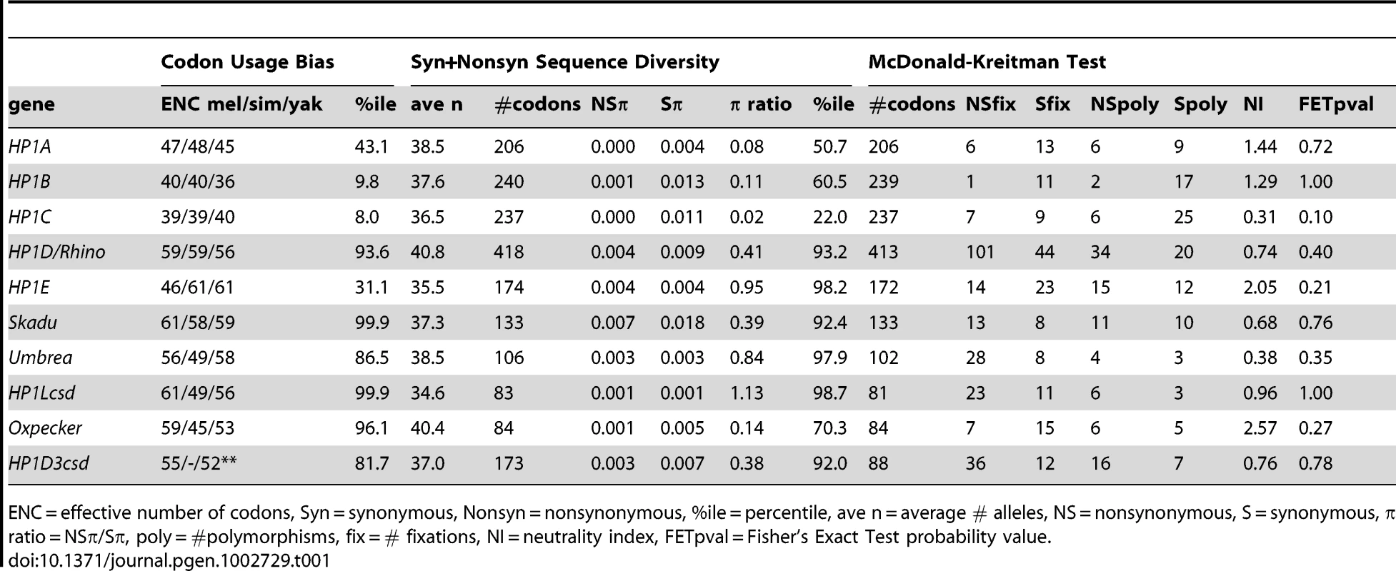 Results of the population genetic analyses of HP1 genes that occur in <i>D. melanogaster</i>.