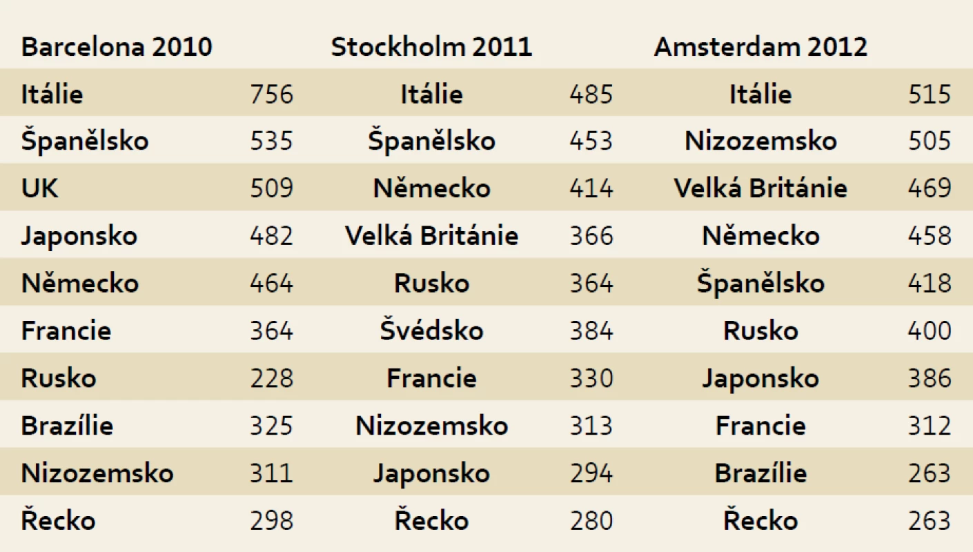 Přehled národních účastí na posledních třech kongresech.
Tab. 2. The overview of national attendance at the last three congresses.