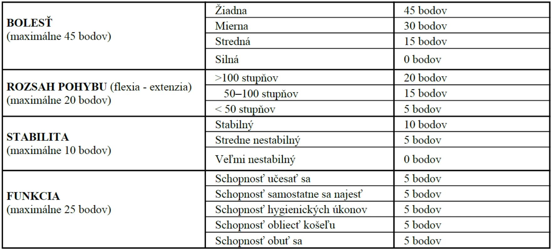 Mayo Elbow Performance Score