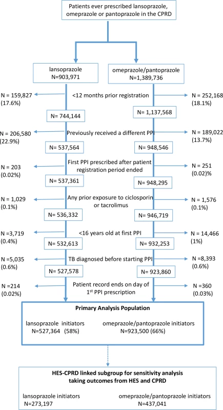 Flow diagram of patient exclusions and eligibility.
