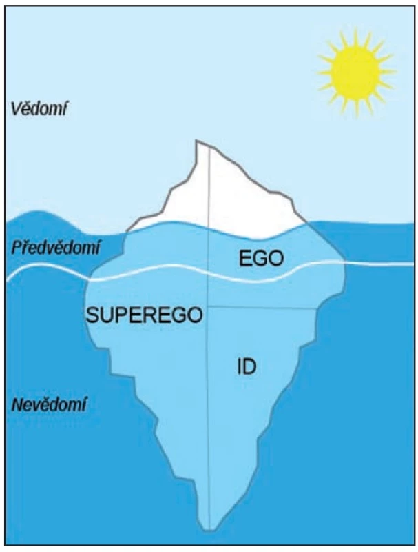 Závěrečný Freudův model mentálního aparátu. Zdroj: Wikipedie