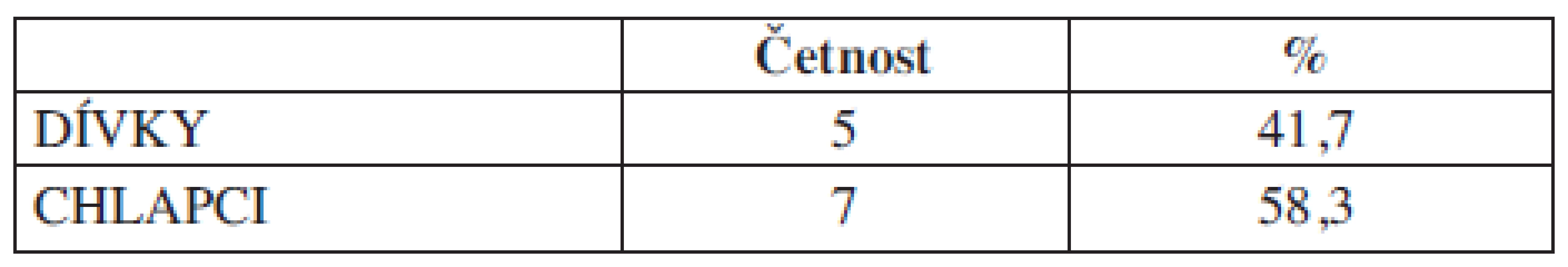 arakteristika souboru č. 3, AGA. Četnost dívky, chlapci (N=12).