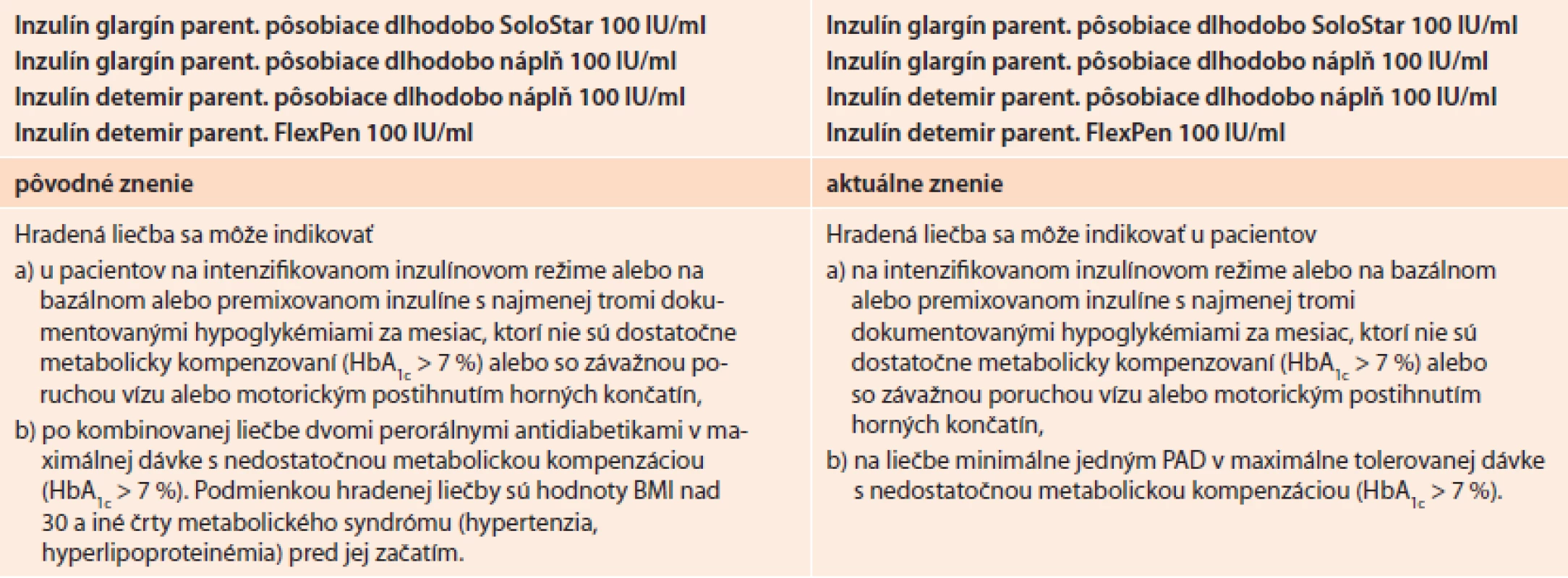 Pôvodné a aktuálne znenie indikačných obmedzení pre bazálne analógy inzulínu