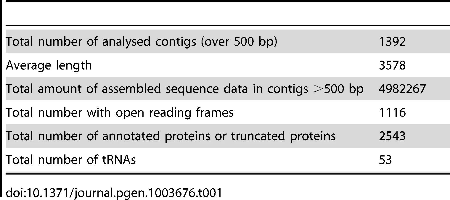 Summary of sequence data.