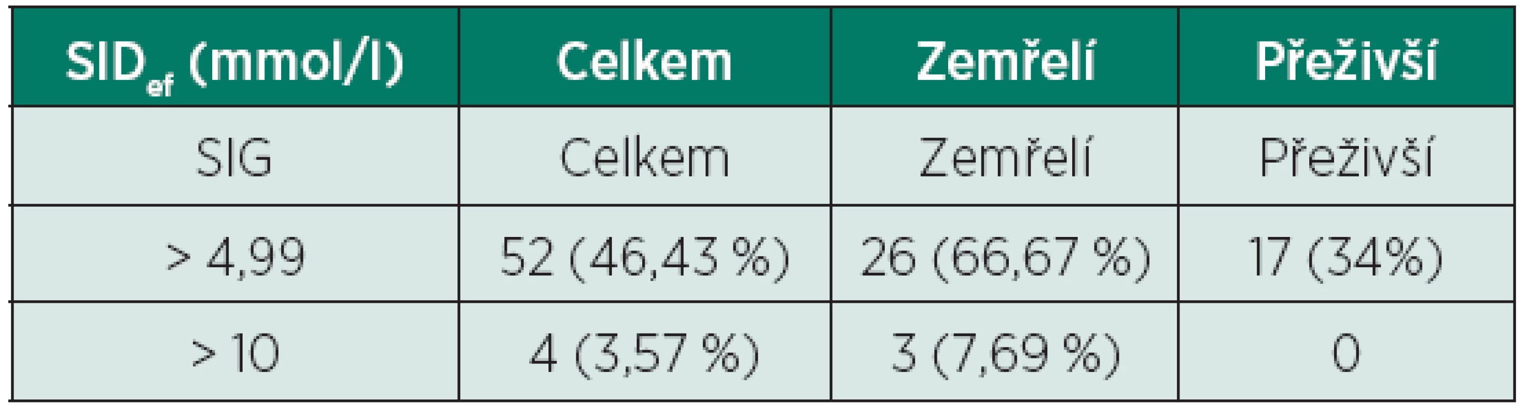 Rozdělení pacientů podle hodnoty SIG