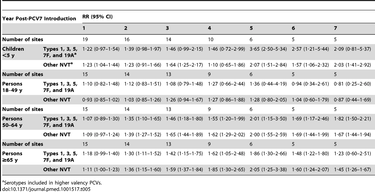 Summary rate ratios from random effects meta-analysis, comparing observed over expected rates for non-vaccine serotypes, divided into those in higher valency vaccines and those not, by age, serotype group, and post-PCV7 introduction year for all sites.