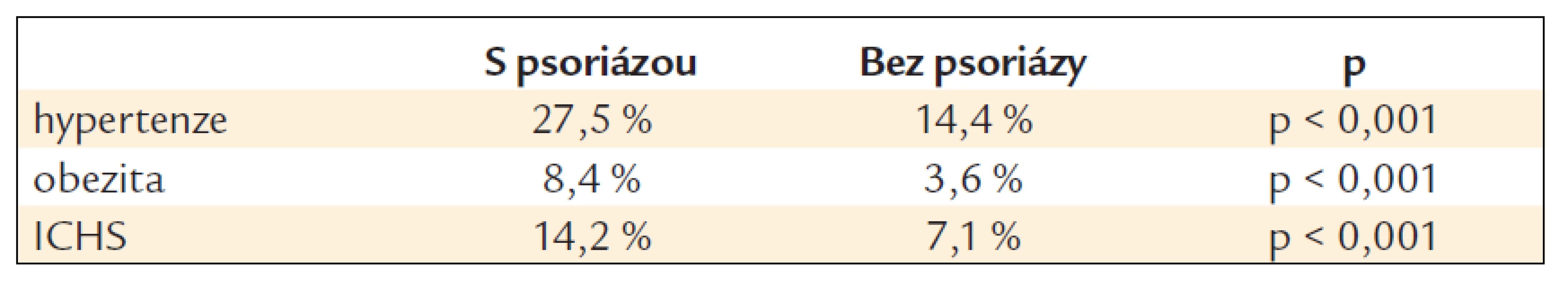 Výskyt složek metabolického syndromu u pacientů s psoriázou a bez ní. Podle [11].