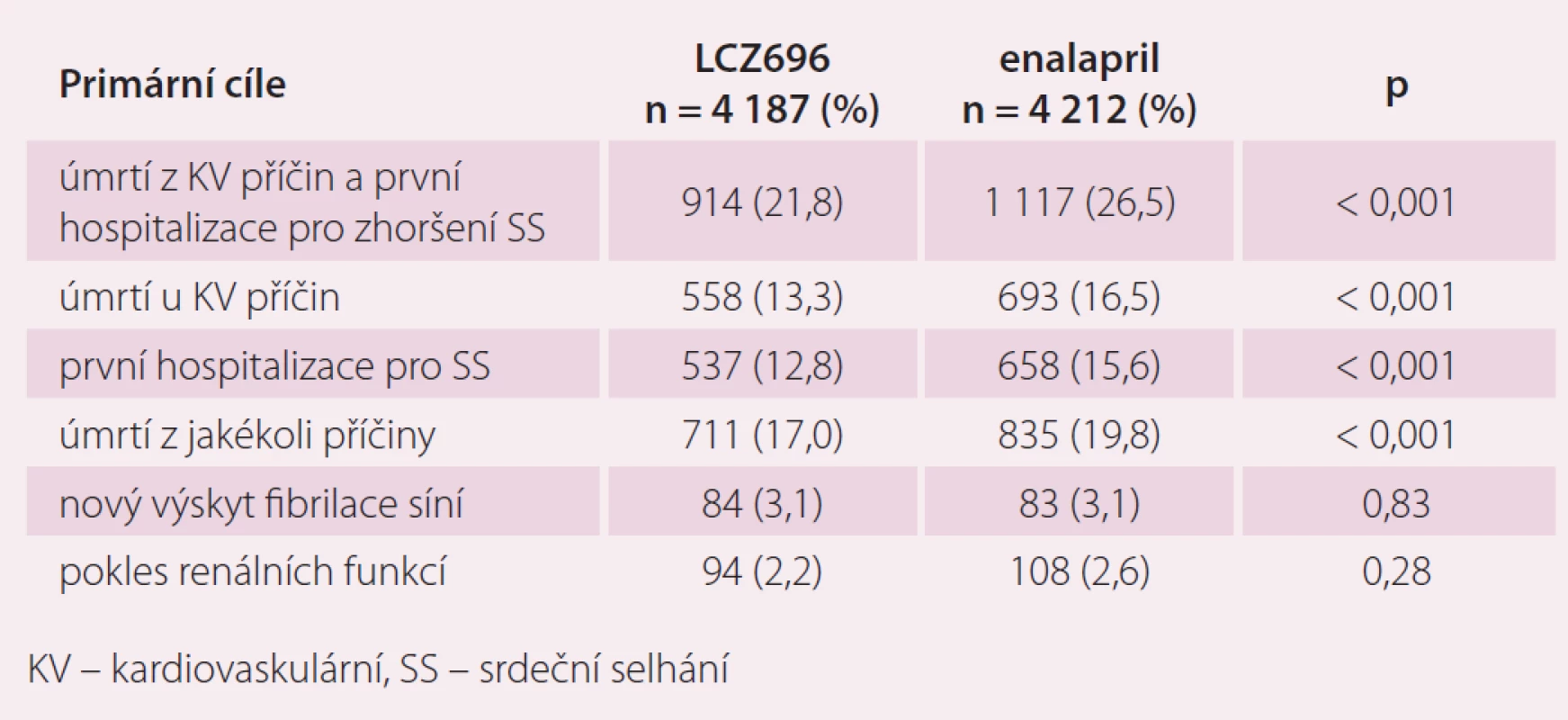 Primární a sekundární cíle ve studii PARADIGM-HF.