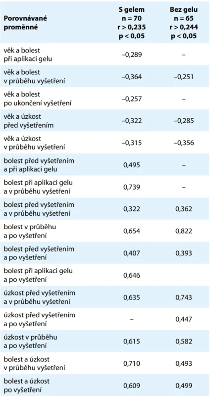 Korelace významného vztahu mezi pozorovanými proměnnými. Tab. 3. Correlation of significant relationship between observed variables.