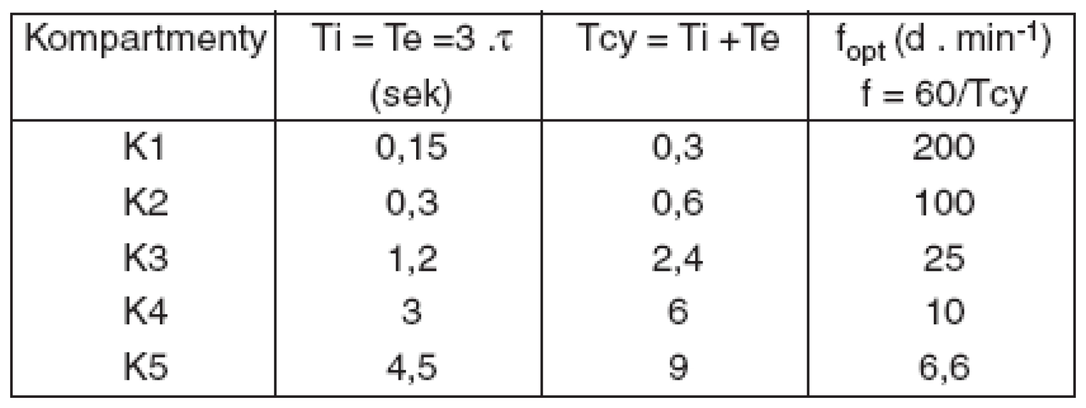 Teoreticky optimálne frekvencie pre jednotlivé kompartmenty