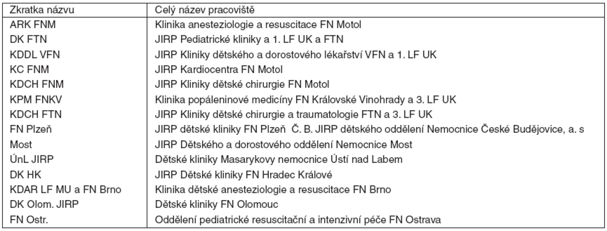 Pracoviště poskytující nejvyšší stupeň IP v ČR