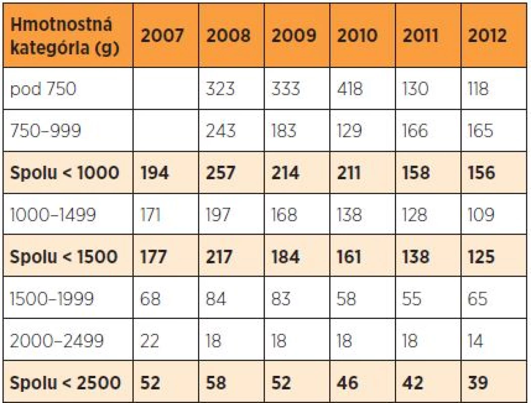 Perinatálna úmrtnosť novorodencov s nízkou pôrodnou hmotnosťou (‰) v SR v rokoch 2007–2012
