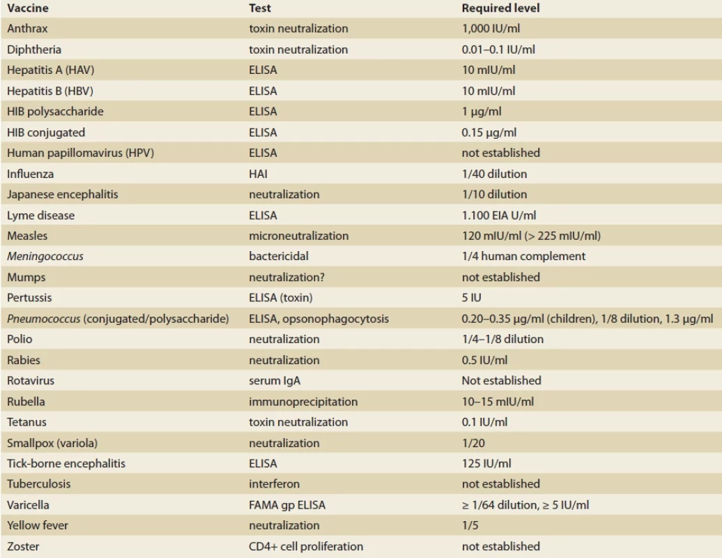 Quantitative determination of protective antibodies [42].