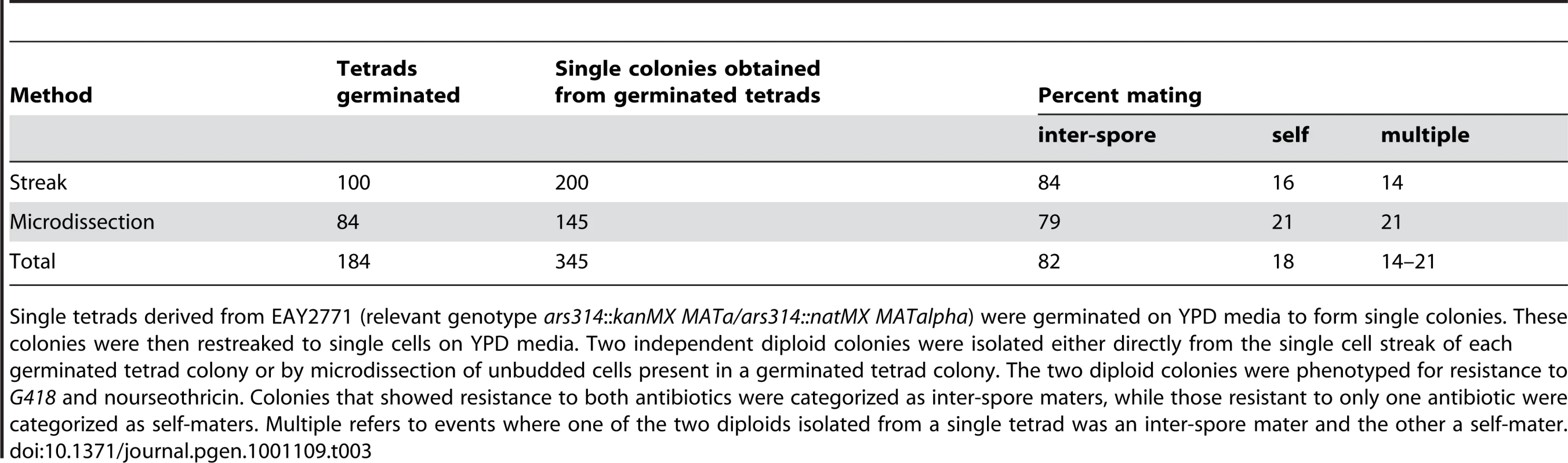 Intra-tetrad mating patterns detected in <i>S. cerevisiae</i>.