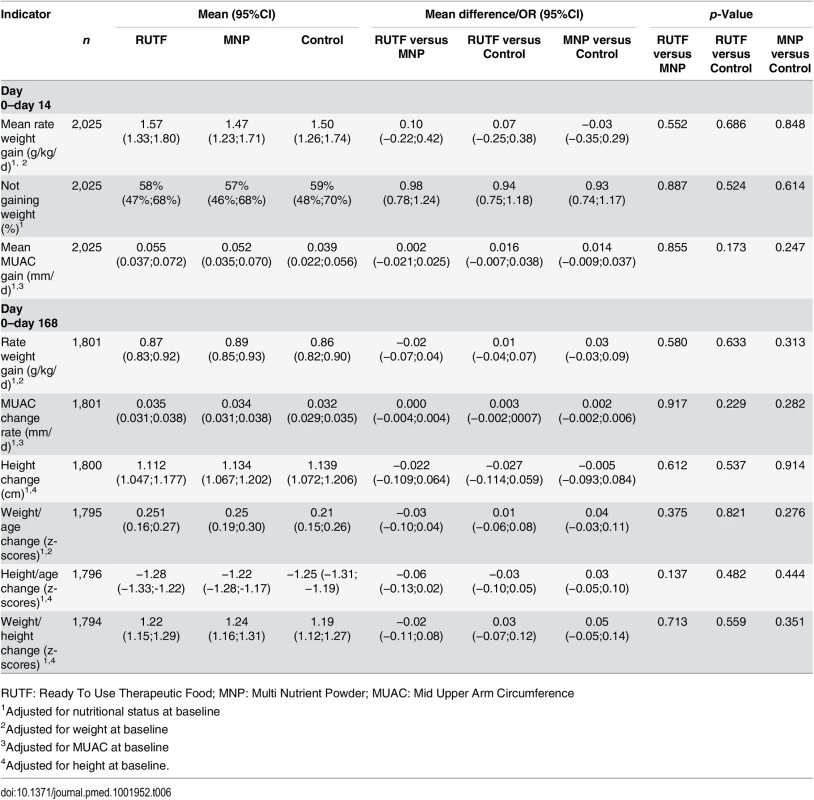Anthropometric indicators: change from baseline to day 14 and day 168.