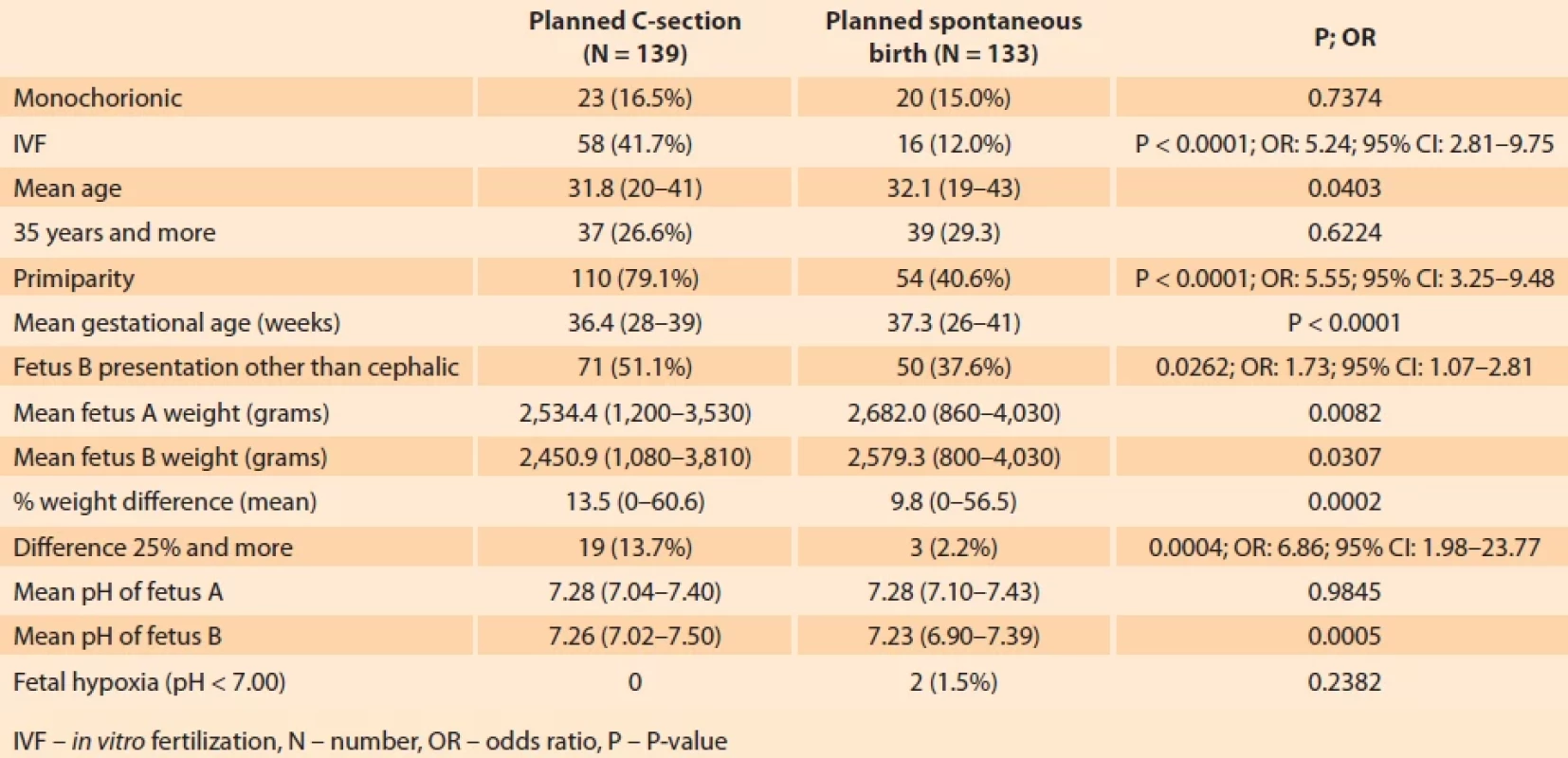 Twins – fetus A by cephalic delivery without history of C-section, comparison of vaginal delivery vs. C-section.</BR> Tab. 2. Gemini – plod A hlavičkou bez anamnézy cisárskeho rezu, porovnanie vaginálneho pôrodu vs. cisársky rez.