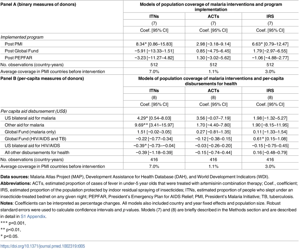 Population coverage of insecticide treated nets (ITNs), artemisinin-based combination therapy (ACTs), and indoor residual spraying (IRS) in 19 PMI-recipient countries compared to 13 non-recipient countries in sub-Saharan Africa.