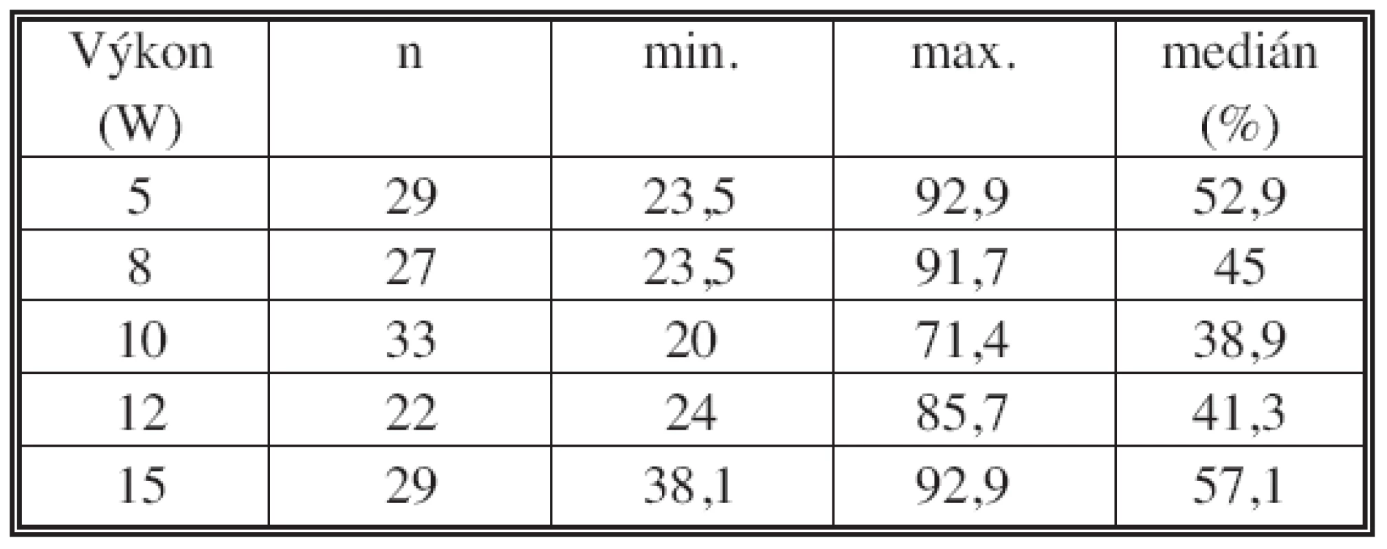 Kontrakce při různých výkonech – bez krve
Tab. 3. Shrinkage with different power settings – without blood