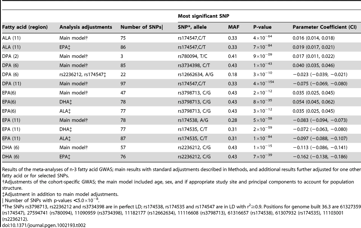 Loci associated with SNP markers with P-values <5.0×10<sup>−8</sup>.
