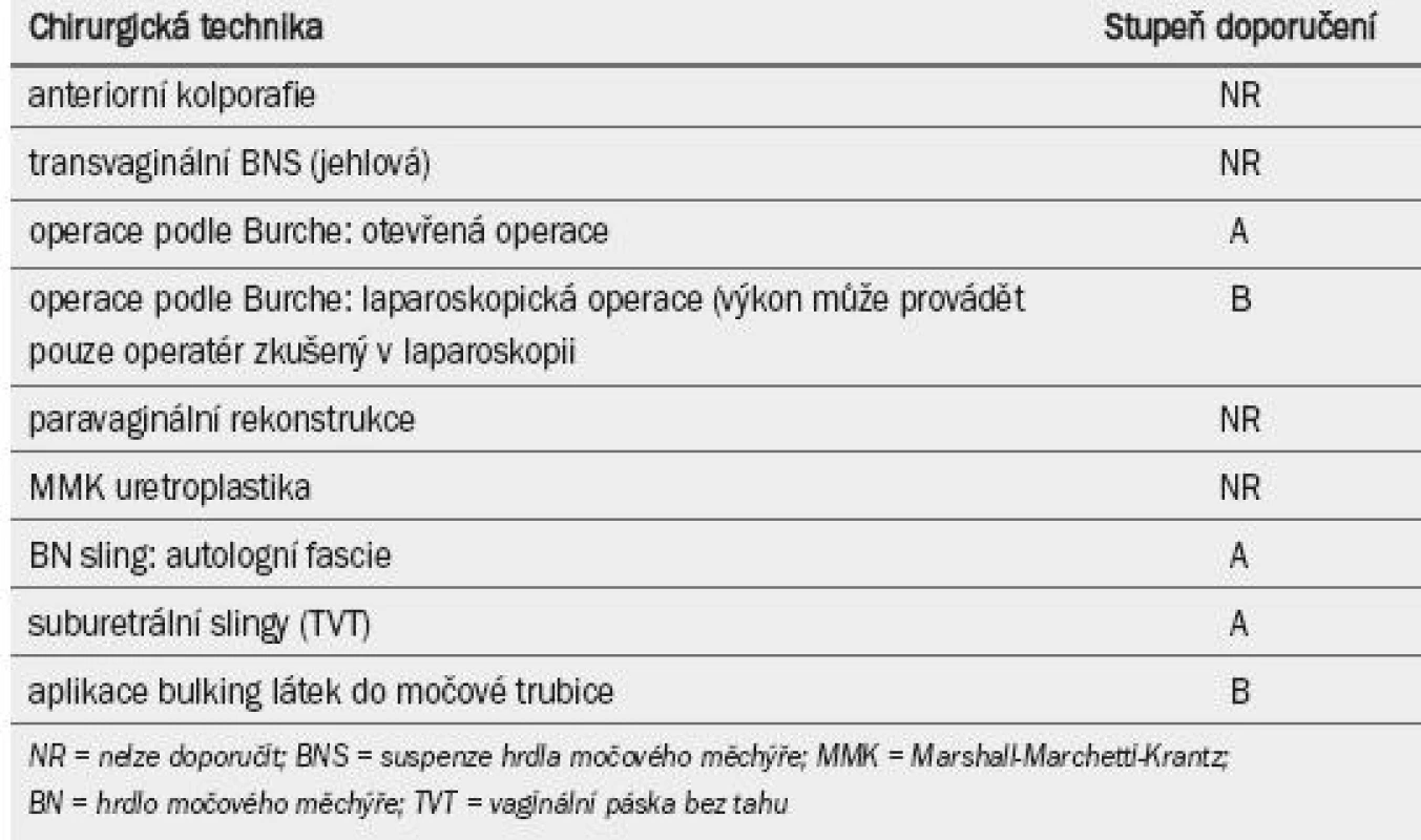 Doporučení pro operační léčbu stresové močové inkontinence u žen.