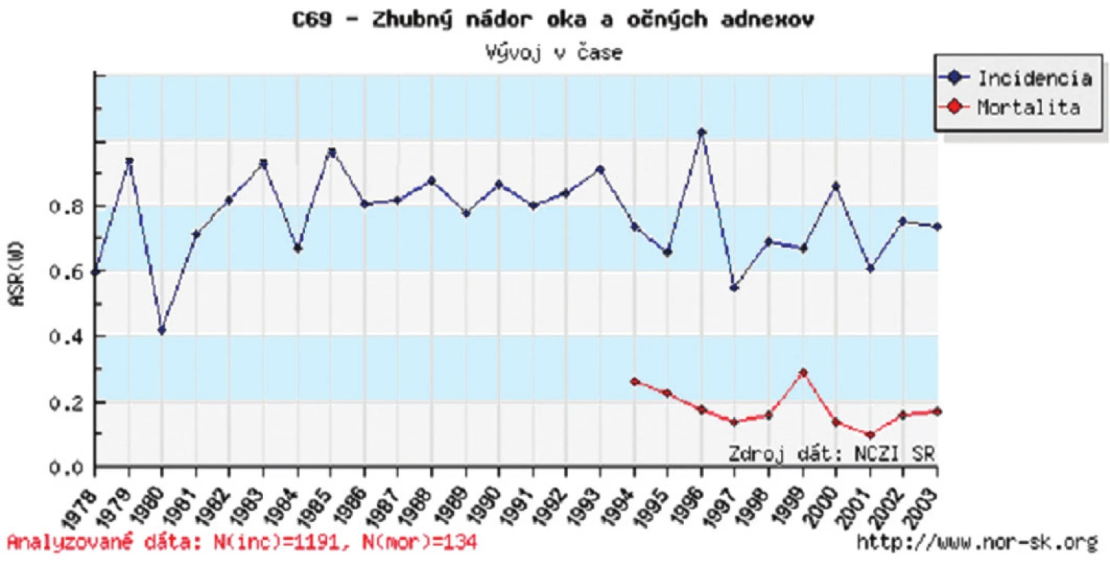 Zhubný nádor oka a očných adnexov v SR – vývoj v čase v r. 1978–2003