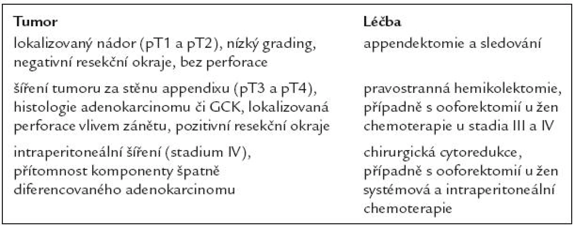 Přehled léčby karcinoidu s pohárkovými buňkami.